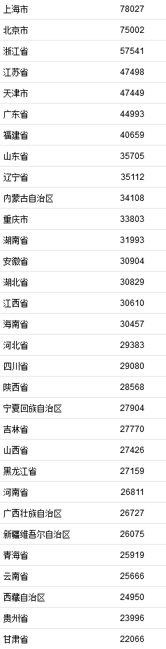 2021年居民收入排行榜公布！你一年收入多少？