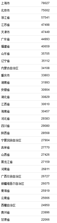2021年居民收入排行榜公布！你一年收入多少？