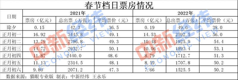 歷史第二！春節(jié)60億+的電影票房你貢獻了多少