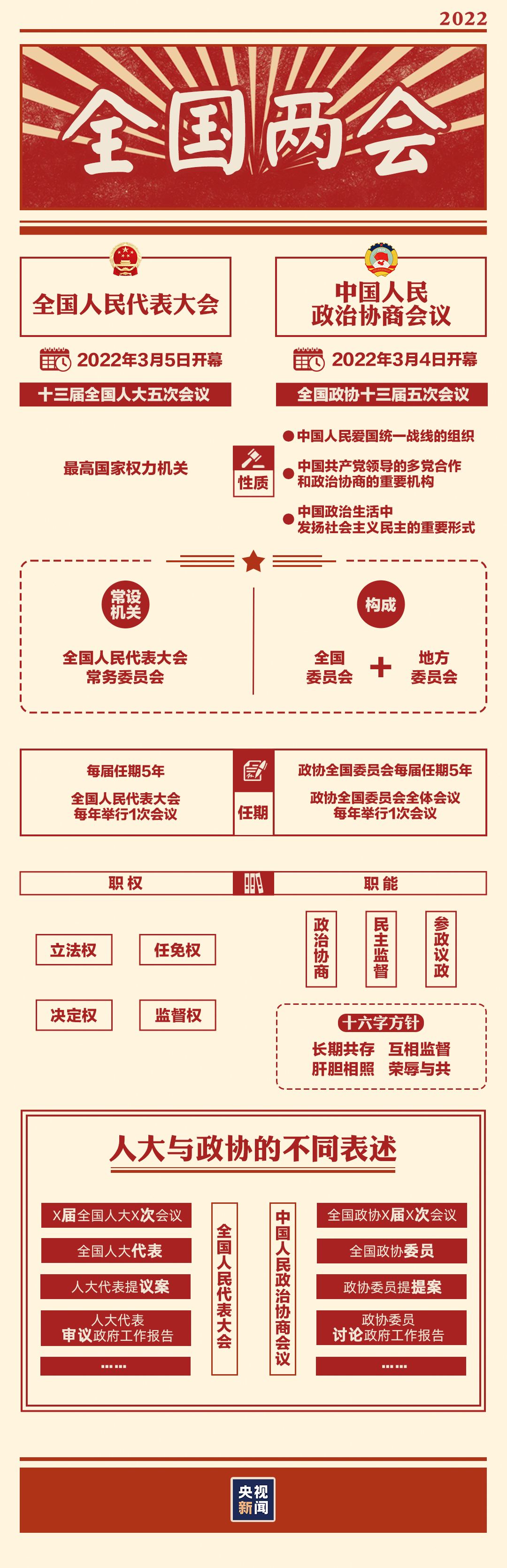 “兩會時間”即將開啟，這些要點提前看→