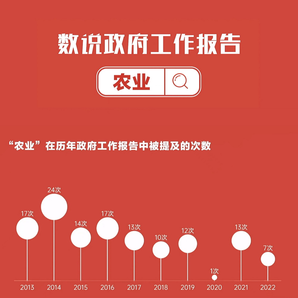 數(shù)說政府工作報(bào)告丨政府工作報(bào)告提及7次！“農(nóng)業(yè)”一詞2022年將這樣書寫……