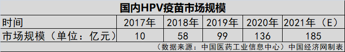 HPV疫苗一針就夠？業(yè)界認(rèn)為實(shí)行尚早