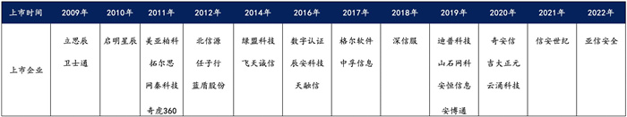 越來越多機構(gòu)布局網(wǎng)安，“跟風”還是“價值”投資？