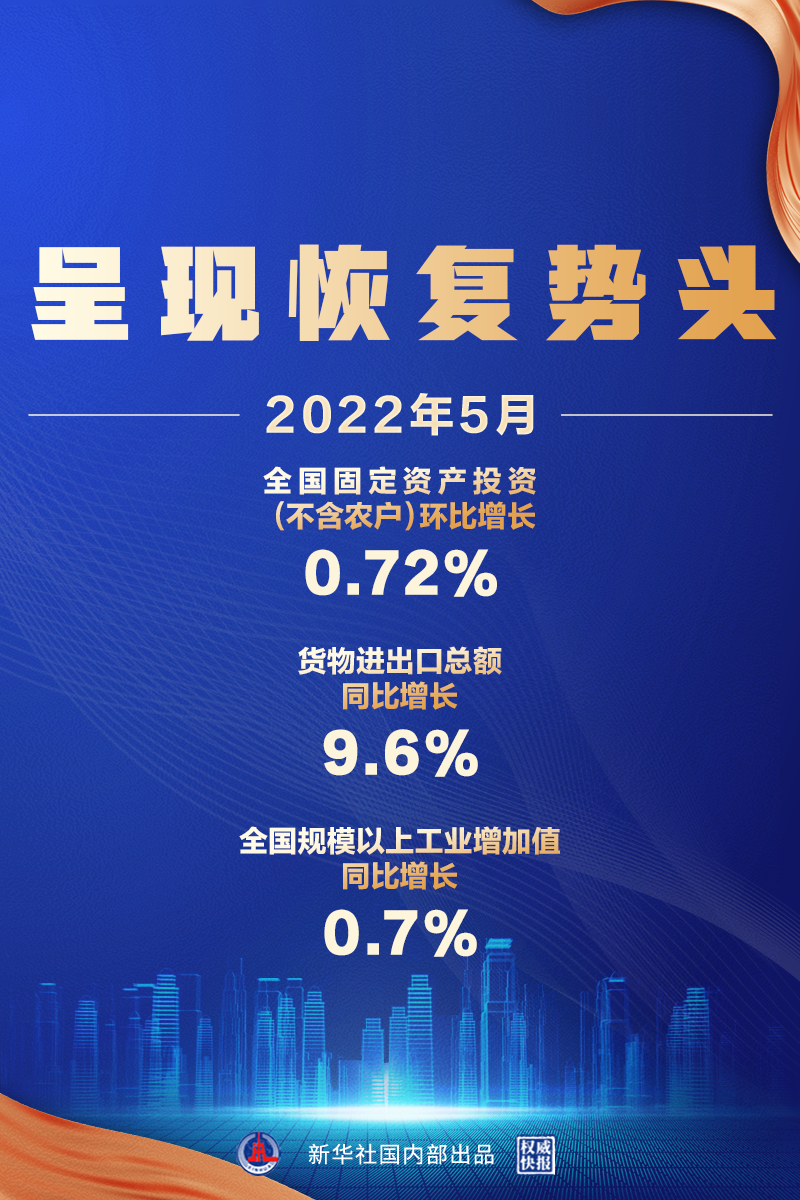 5月經(jīng)濟(jì)數(shù)據(jù)來(lái)了，呈現(xiàn)恢復(fù)勢(shì)頭