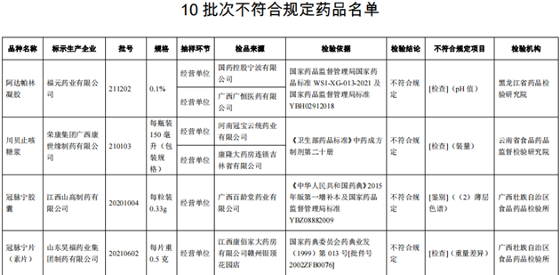 10批次藥品不合規(guī)！涉小兒感冒顆粒、川貝止咳糖漿等