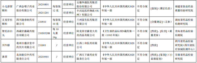 10批次藥品不合規(guī)！涉小兒感冒顆粒、川貝止咳糖漿等