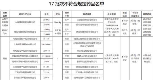 17批次藥品不合規(guī)！涉湖北同德堂產(chǎn)藿香正氣水等