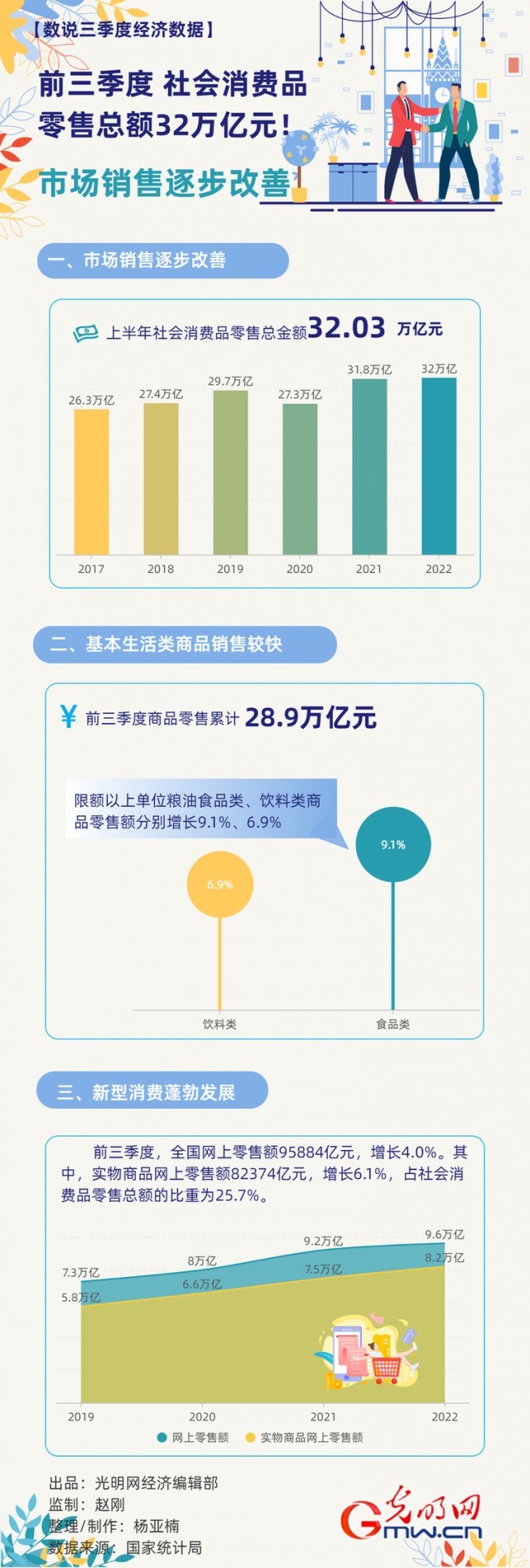 數(shù)據(jù)圖解丨市場銷售逐步改善！前三季度社會消費品零售總額32萬億元