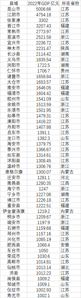 52個GDP千億縣 數(shù)據(jù)來源：各地統(tǒng)計局、公開資料