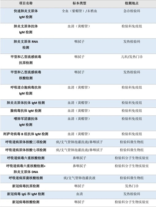 流感、肺炎支原體、細(xì)菌感染……如何檢測？