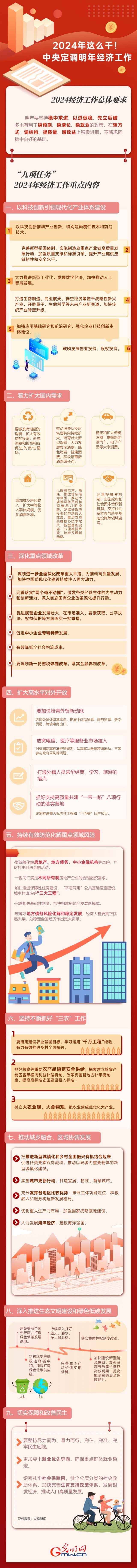 【圖解】強(qiáng)信心 促發(fā)展丨2024年這么干！中央定調(diào)明年經(jīng)濟(jì)工作