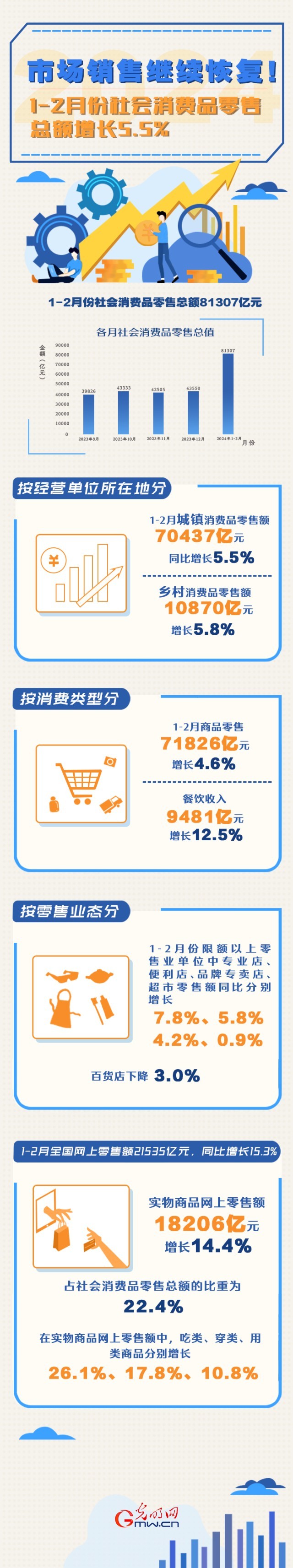 數(shù)據(jù)圖解丨市場(chǎng)銷售繼續(xù)恢復(fù)！1-2月份社會(huì)消費(fèi)品零售總額增長(zhǎng)5.5%