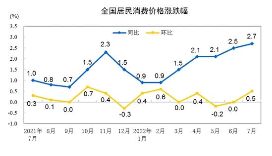 CPI漲跌幅走勢(shì)圖。來自國家統(tǒng)計(jì)局。