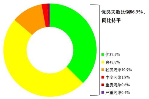 圖1 2022年1—8月全國339個地級及以上城市各級別天數比例。圖片來源：生態(tài)環(huán)境部網站