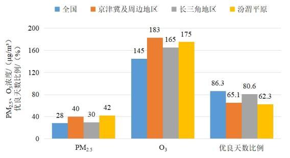2022年1—8月全國及重點區(qū)域空氣質量比較。圖片來源：生態(tài)環(huán)境部網站