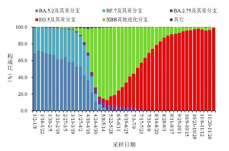 變化趨勢(shì)。圖源：中國(guó)疾控中心