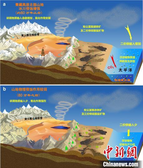 青藏高原北部冰川侵蝕增強(qiáng)驅(qū)動(dòng)亞洲沙塵鐵(Fe)化學(xué)組成和太平洋生態(tài)系統(tǒng)轉(zhuǎn)型?！≈锌圃呵嗖馗咴?供圖