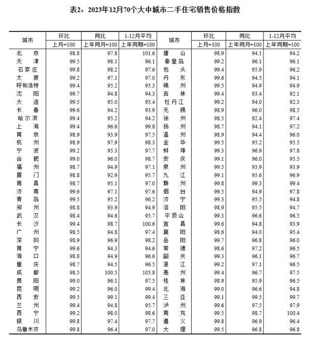 2023年12月70個(gè)大中城市二手住宅銷售價(jià)格指數(shù)。 截圖自國(guó)家統(tǒng)計(jì)局官網(wǎng)