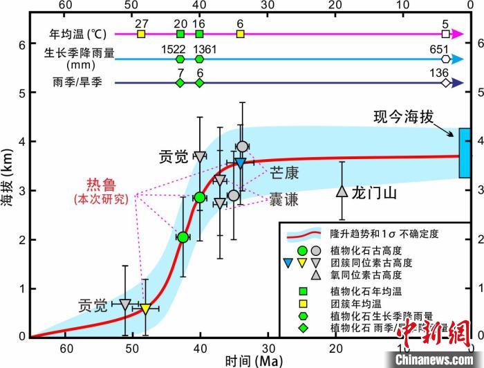 青藏高原東部新生代隆升歷史重建?！≈锌圃呵嗖馗咴?供圖