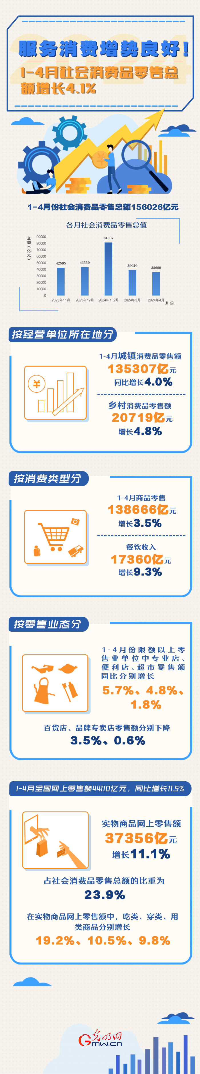 數(shù)據(jù)圖解丨服務(wù)消費(fèi)增勢(shì)良好！1-4月份社會(huì)消費(fèi)品零售總額同比增長(zhǎng)4.1%