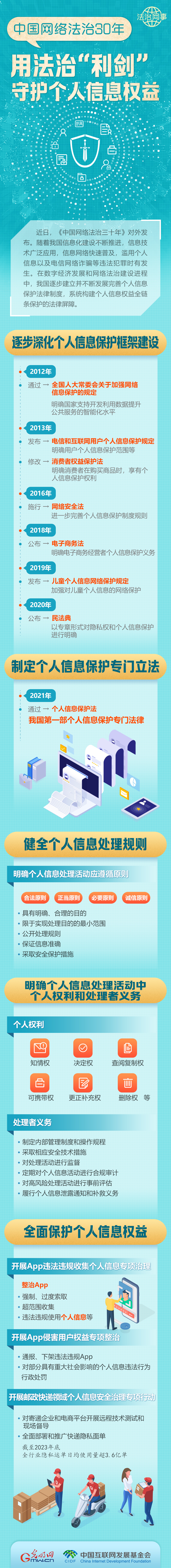 【法治網事】圖解 | 中國網絡法治30年，用法治“利劍”守護個人信息權益