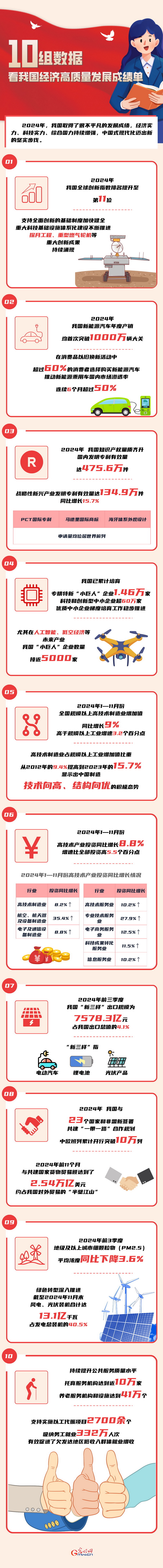 數(shù)讀2024丨10組數(shù)據(jù) 看我國經濟高質量發(fā)展成績單