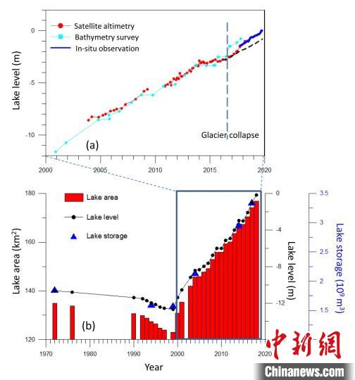 阿汝錯(cuò)湖水水位在冰崩發(fā)生后上漲速度顯著加快。中科院青藏高原所 供圖