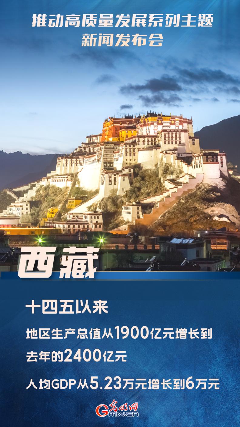 【推動(dòng)高質(zhì)量發(fā)展】“十四五”以來，西藏地區(qū)生產(chǎn)總值從1900億元增長到去年的2400億元
